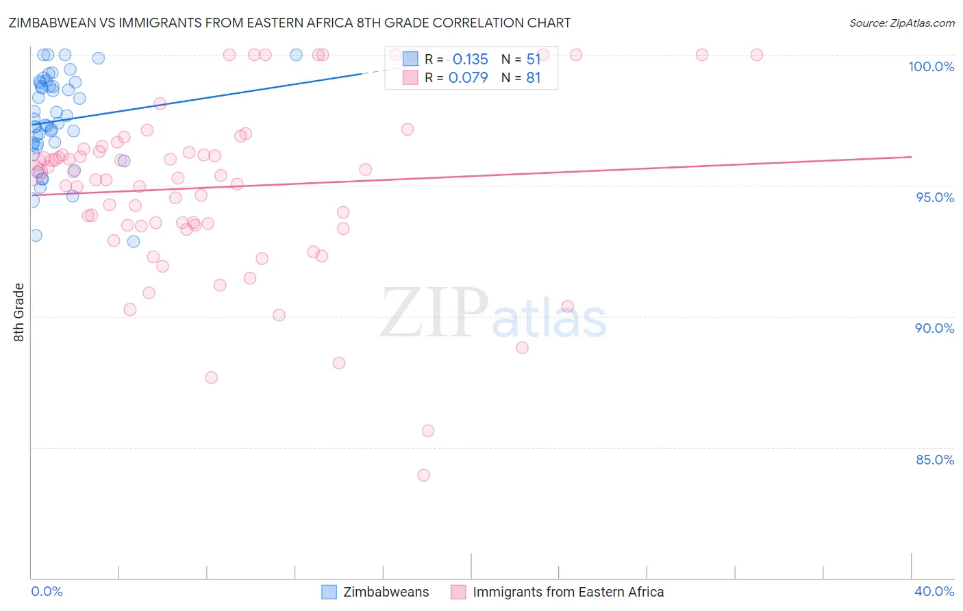 Zimbabwean vs Immigrants from Eastern Africa 8th Grade