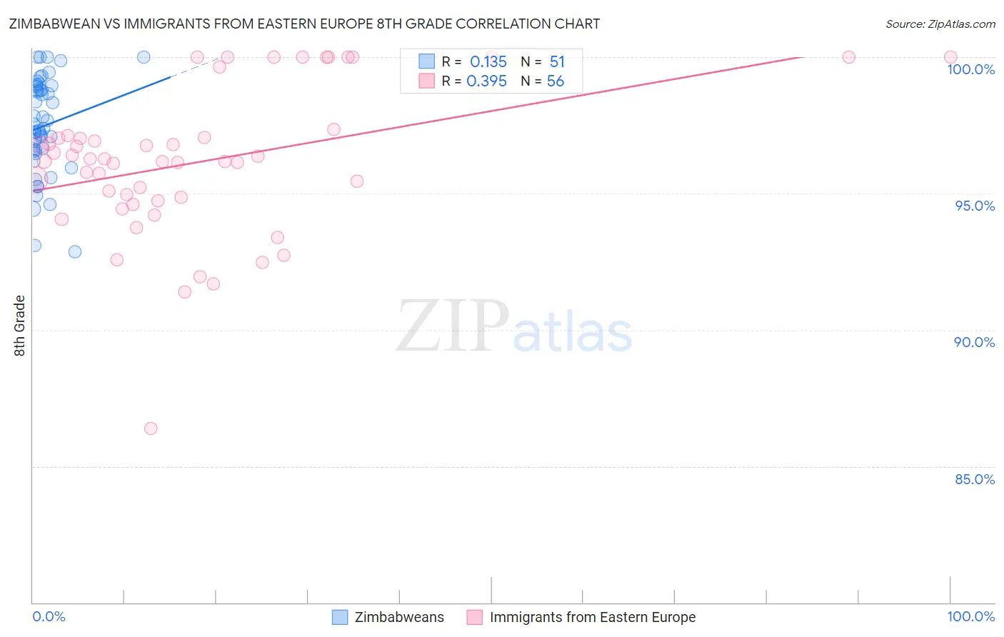 Zimbabwean vs Immigrants from Eastern Europe 8th Grade