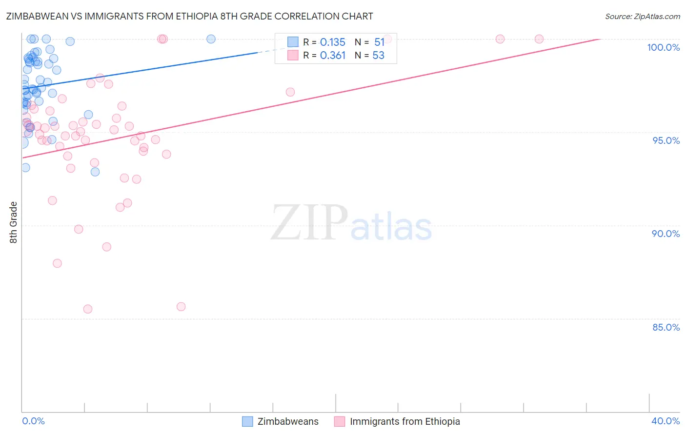 Zimbabwean vs Immigrants from Ethiopia 8th Grade