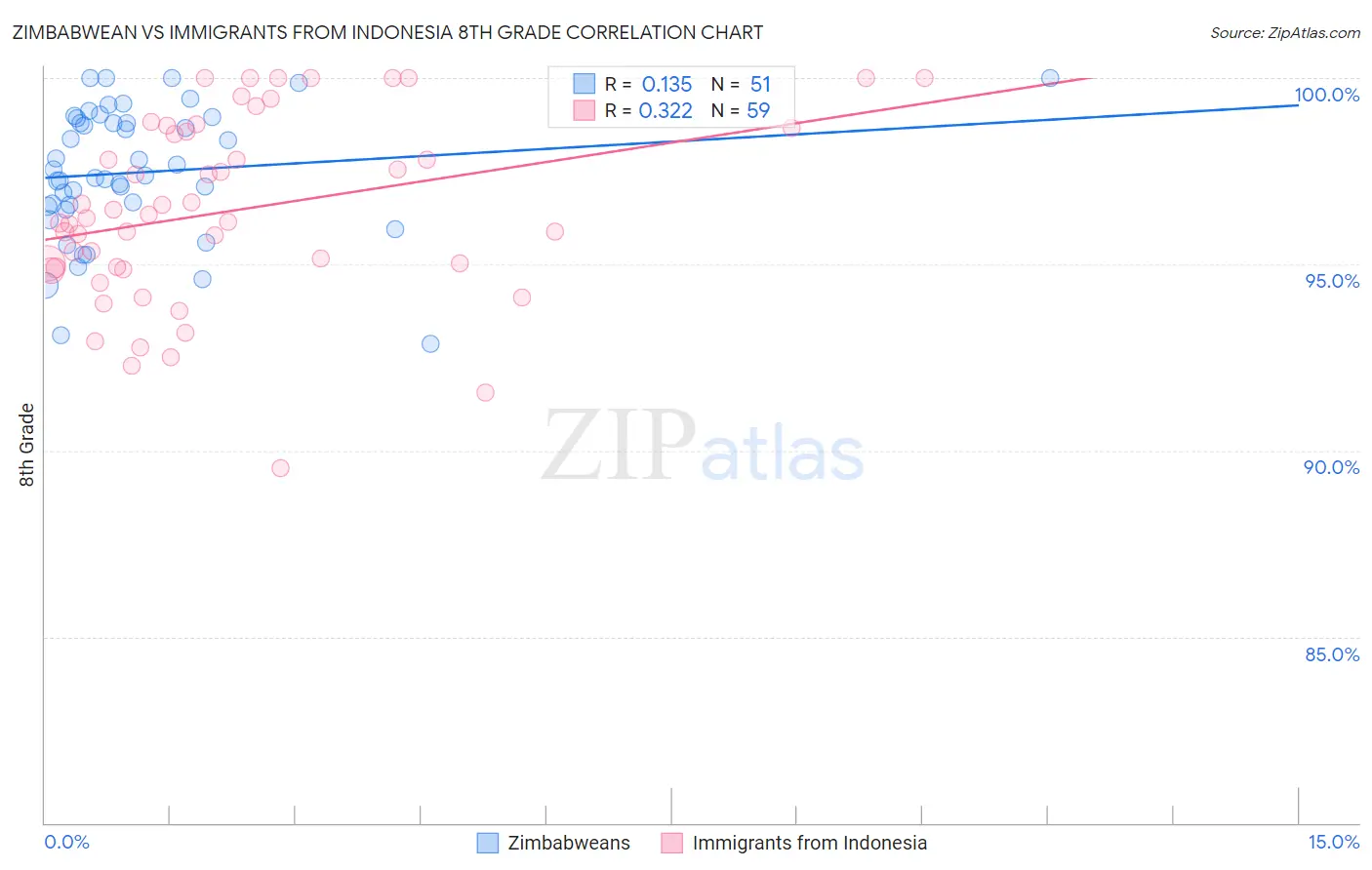 Zimbabwean vs Immigrants from Indonesia 8th Grade