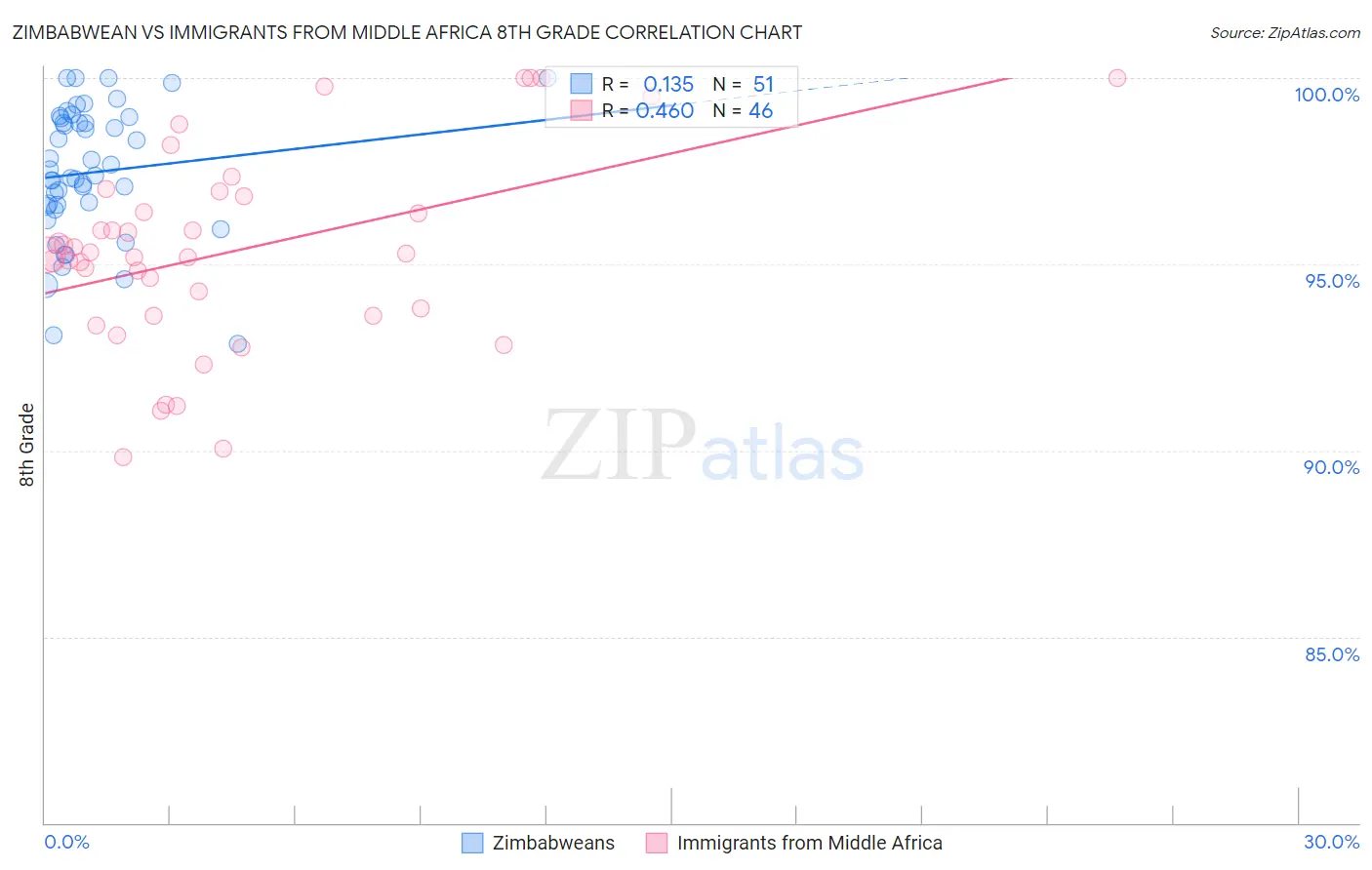 Zimbabwean vs Immigrants from Middle Africa 8th Grade