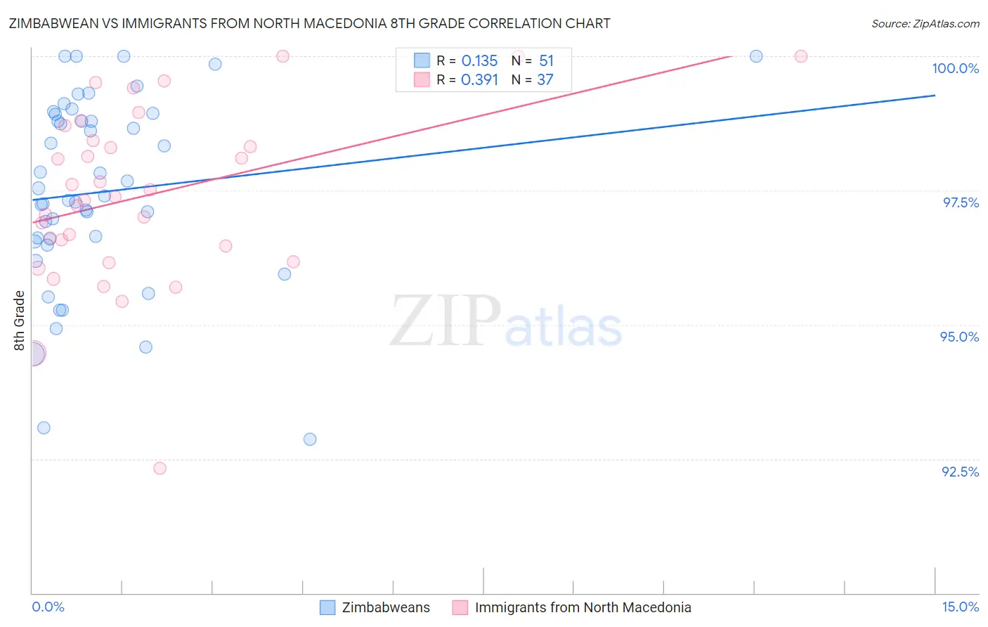 Zimbabwean vs Immigrants from North Macedonia 8th Grade