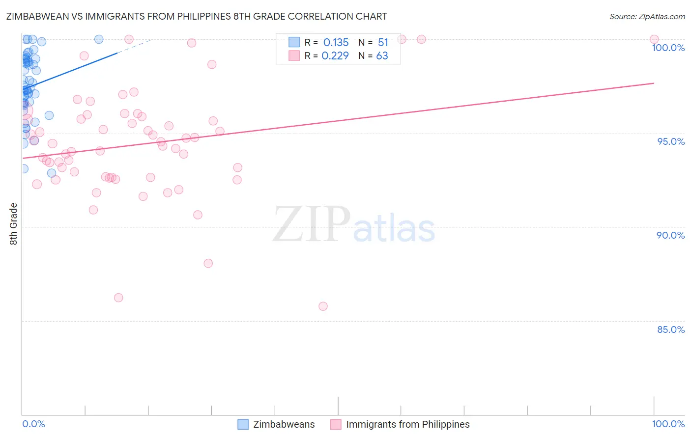 Zimbabwean vs Immigrants from Philippines 8th Grade