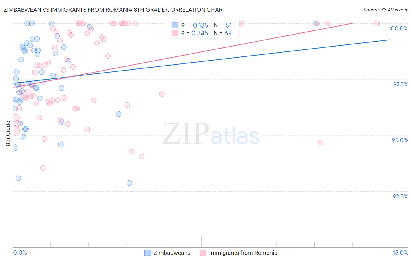 Zimbabwean vs Immigrants from Romania 8th Grade