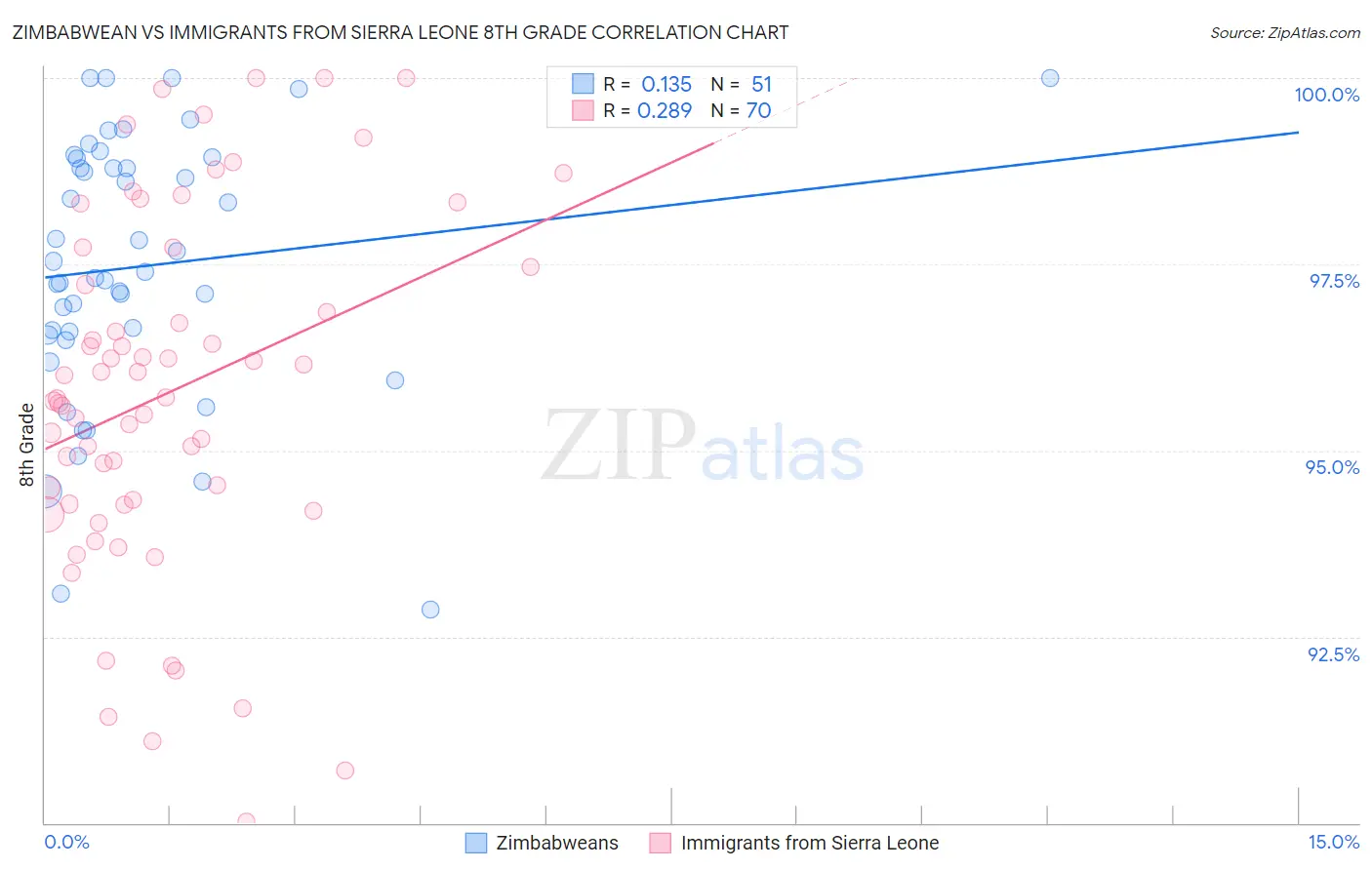 Zimbabwean vs Immigrants from Sierra Leone 8th Grade