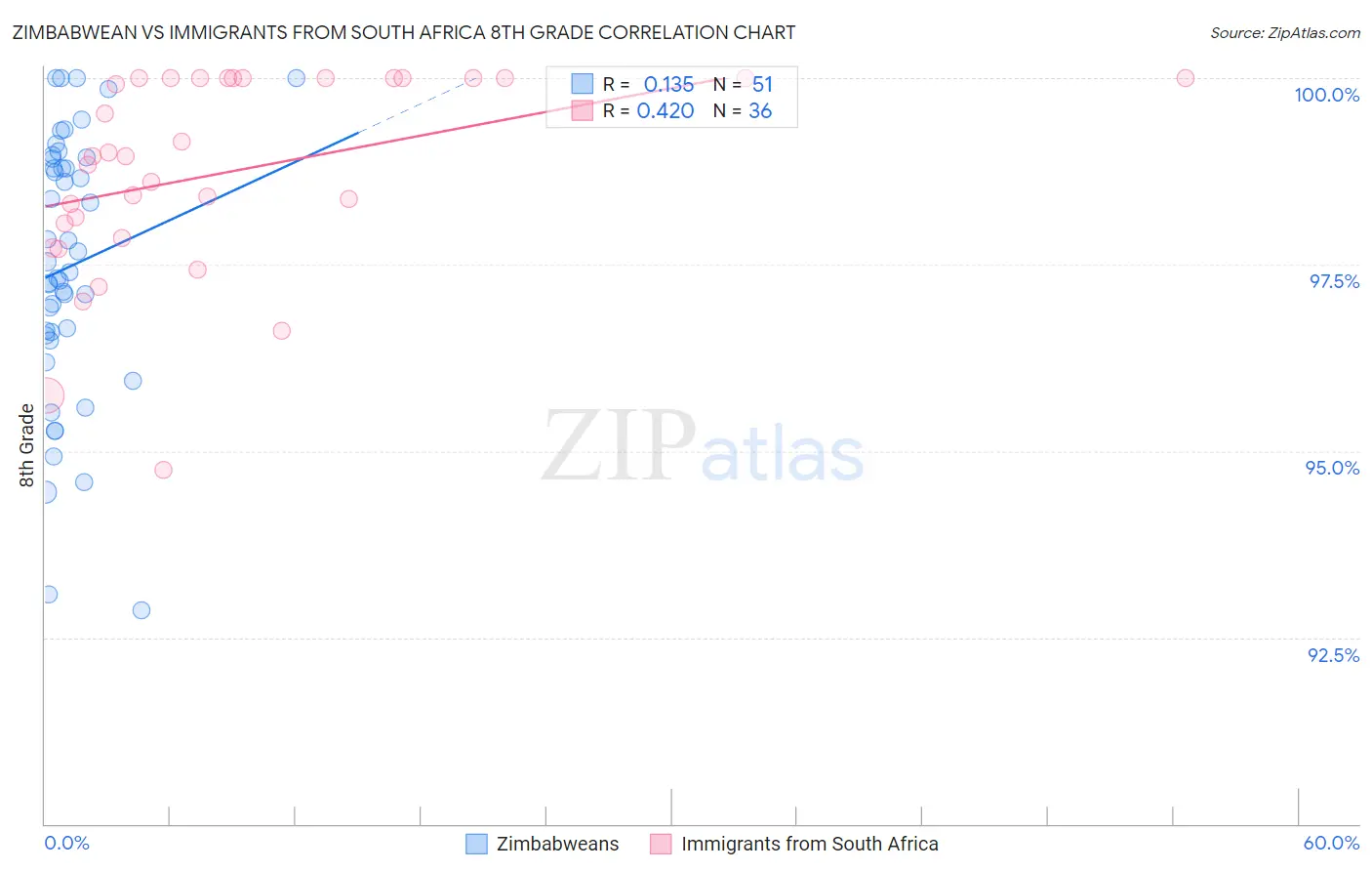 Zimbabwean vs Immigrants from South Africa 8th Grade