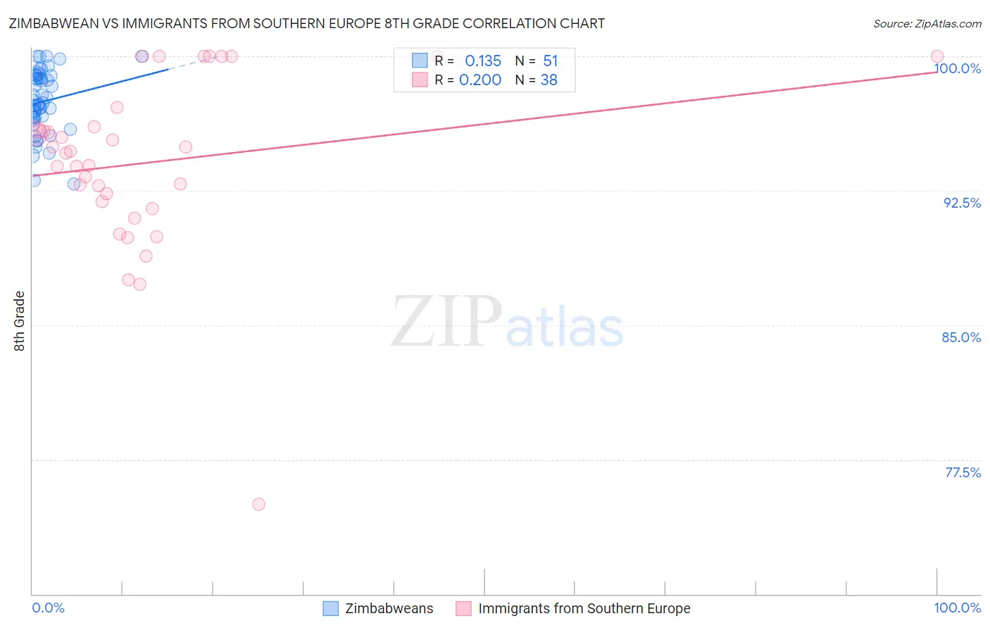Zimbabwean vs Immigrants from Southern Europe 8th Grade