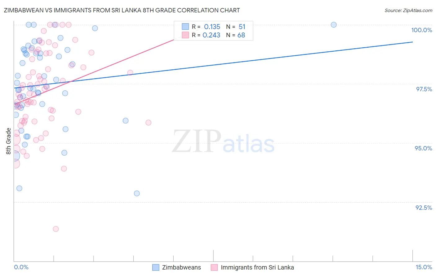 Zimbabwean vs Immigrants from Sri Lanka 8th Grade