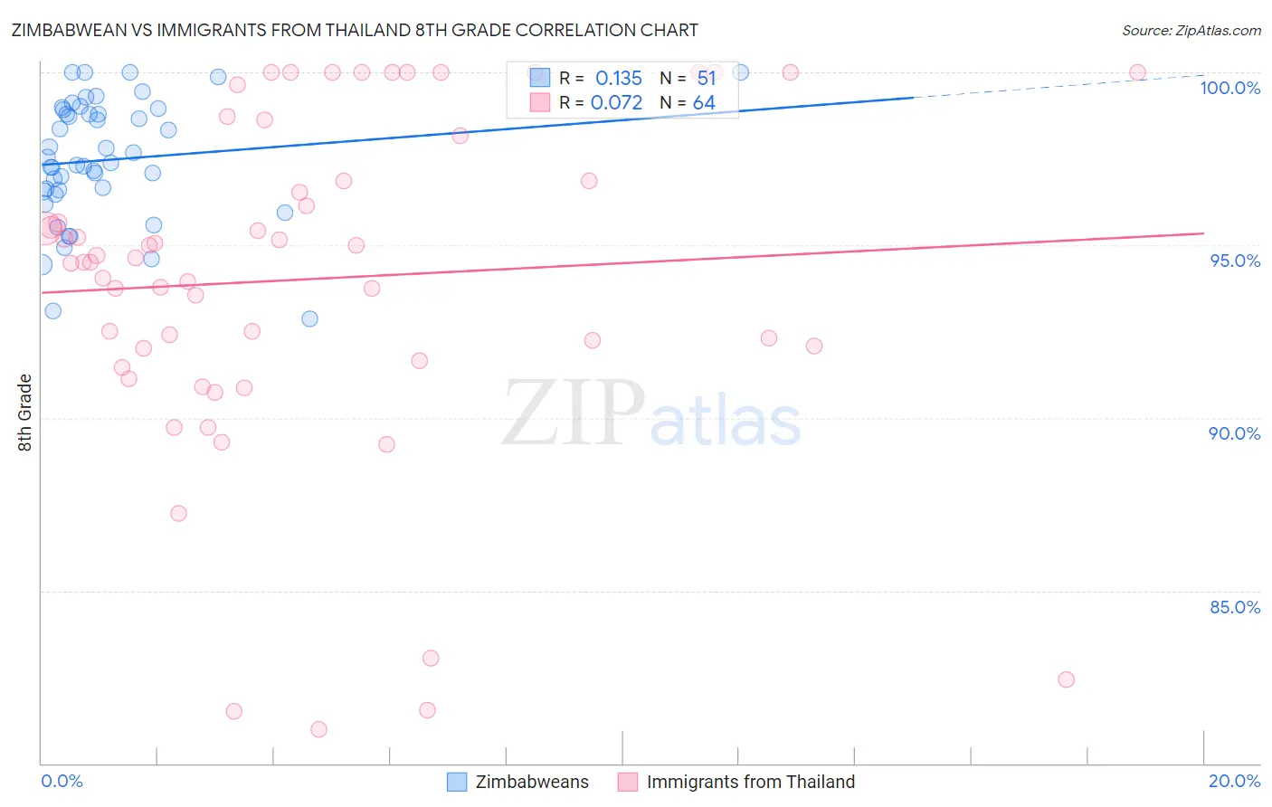 Zimbabwean vs Immigrants from Thailand 8th Grade