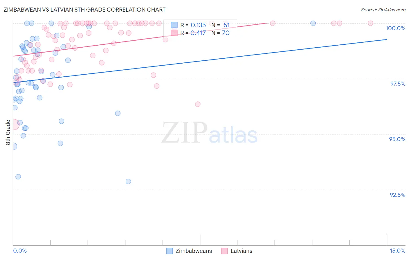 Zimbabwean vs Latvian 8th Grade