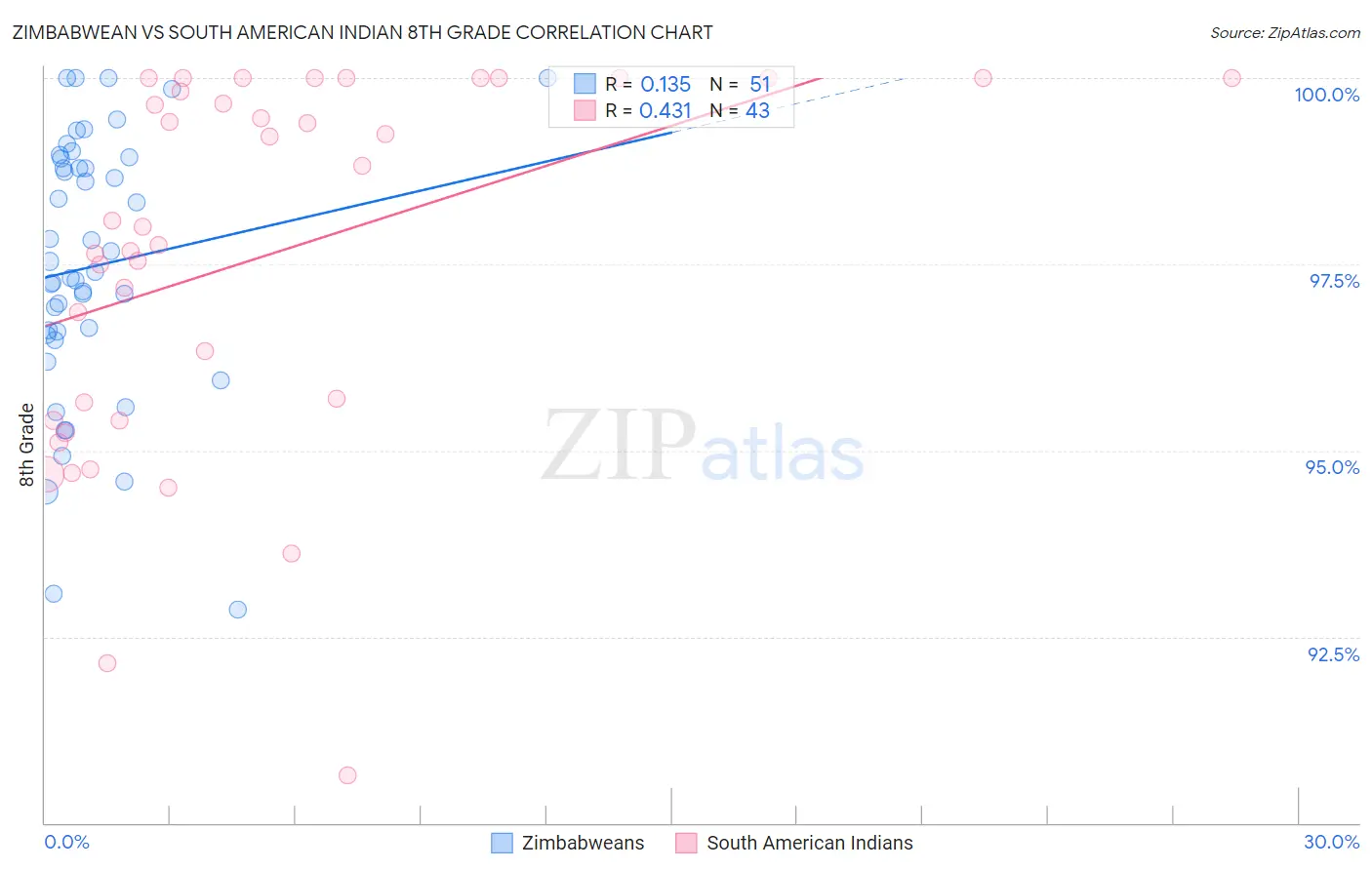 Zimbabwean vs South American Indian 8th Grade