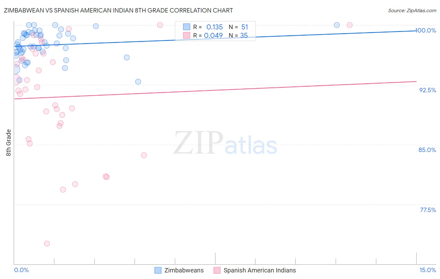 Zimbabwean vs Spanish American Indian 8th Grade