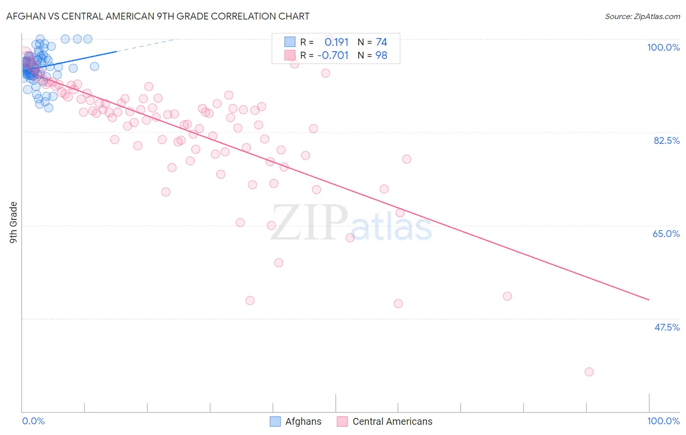 Afghan vs Central American 9th Grade