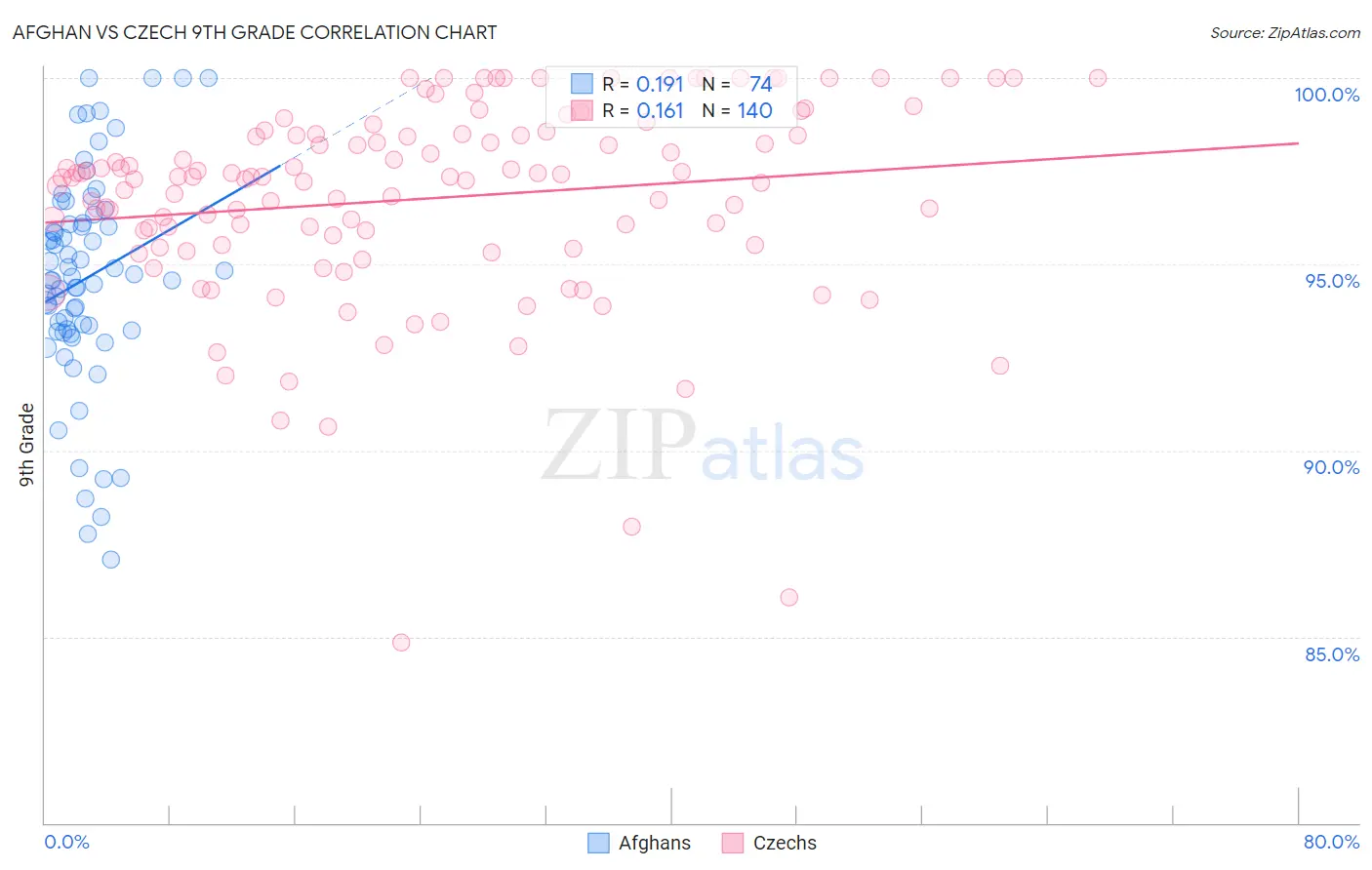 Afghan vs Czech 9th Grade