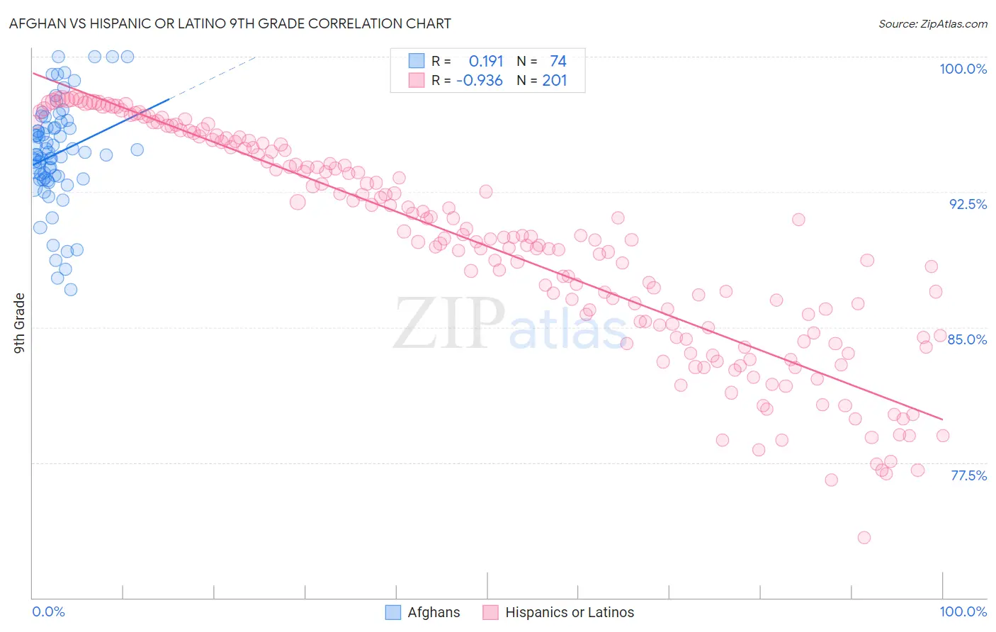 Afghan vs Hispanic or Latino 9th Grade