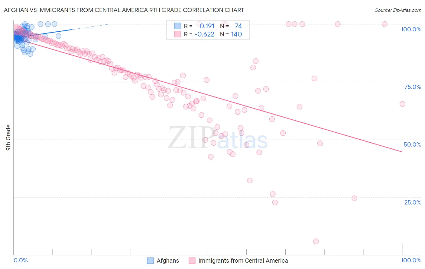 Afghan vs Immigrants from Central America 9th Grade