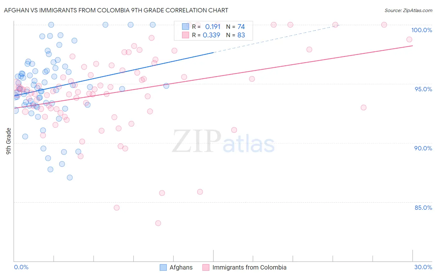 Afghan vs Immigrants from Colombia 9th Grade