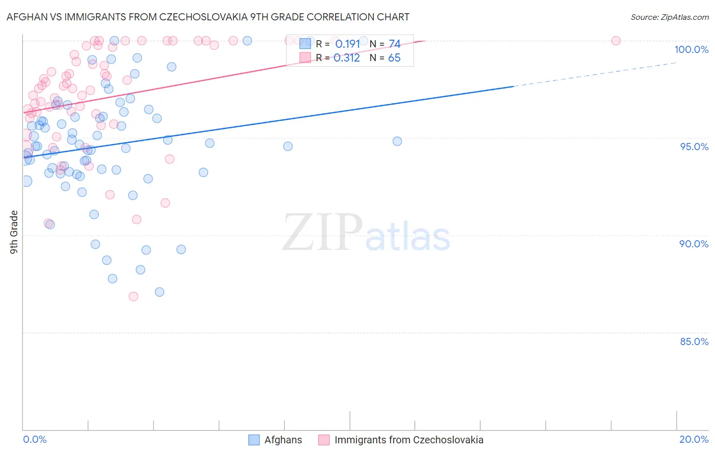 Afghan vs Immigrants from Czechoslovakia 9th Grade