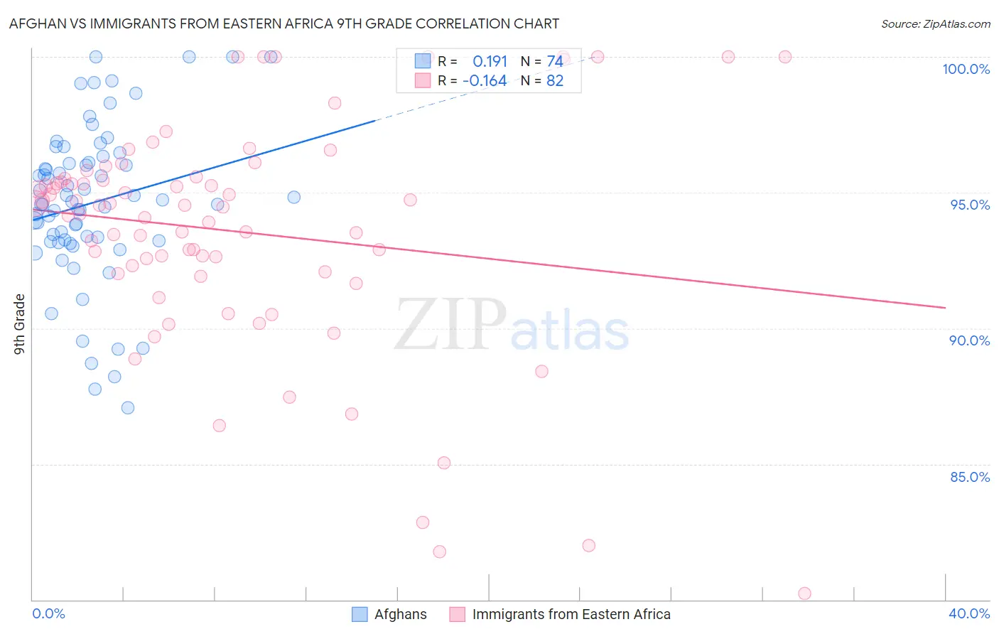 Afghan vs Immigrants from Eastern Africa 9th Grade