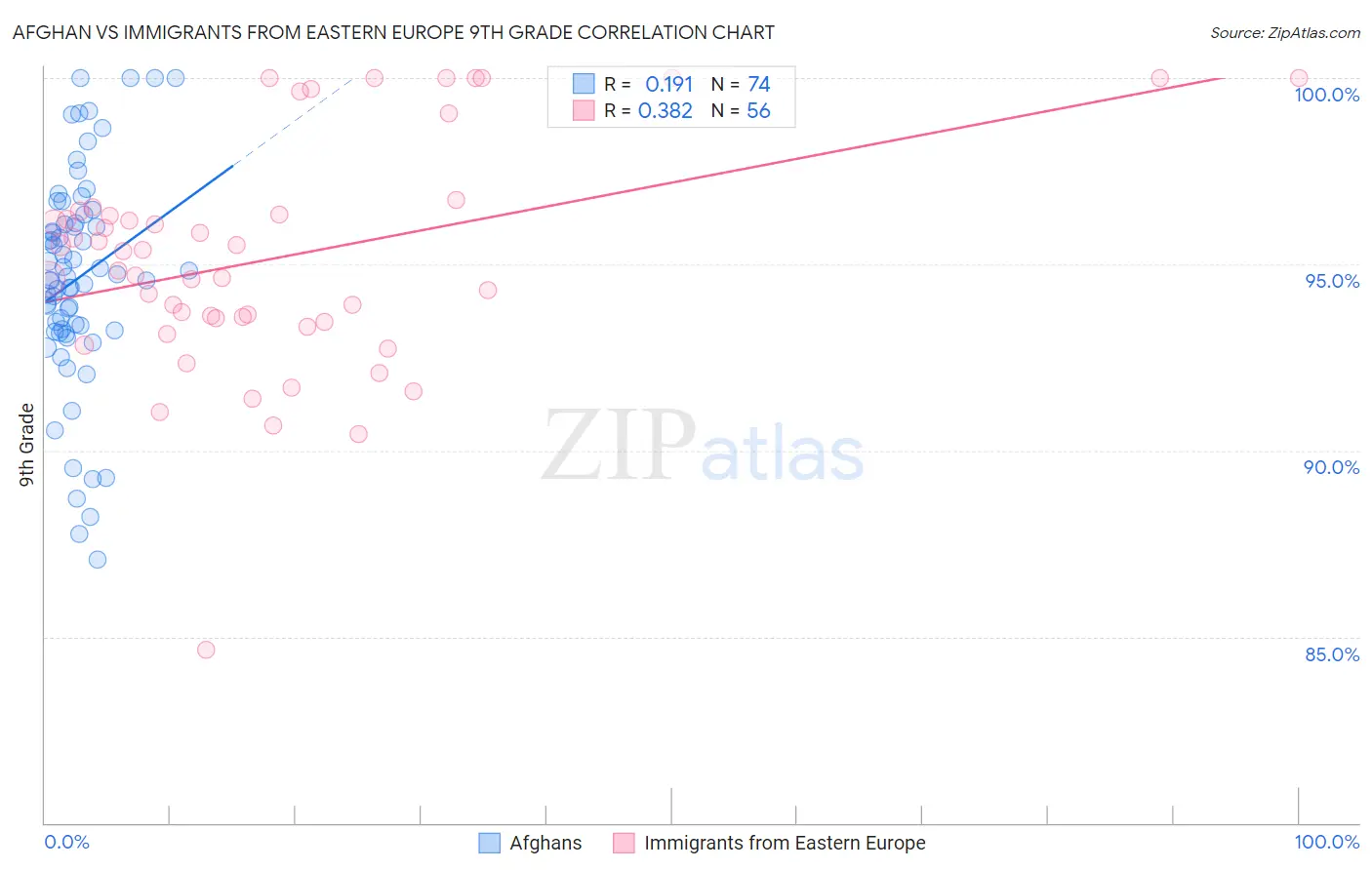 Afghan vs Immigrants from Eastern Europe 9th Grade