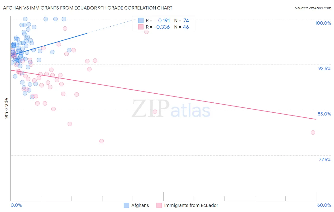 Afghan vs Immigrants from Ecuador 9th Grade