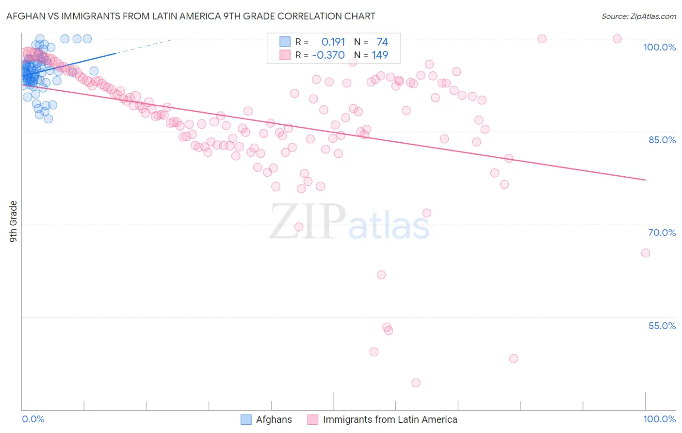 Afghan vs Immigrants from Latin America 9th Grade