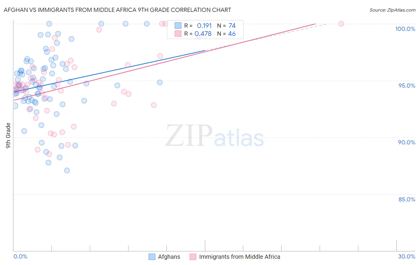 Afghan vs Immigrants from Middle Africa 9th Grade