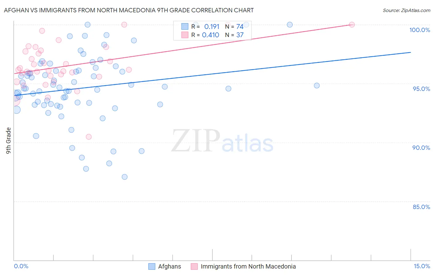Afghan vs Immigrants from North Macedonia 9th Grade