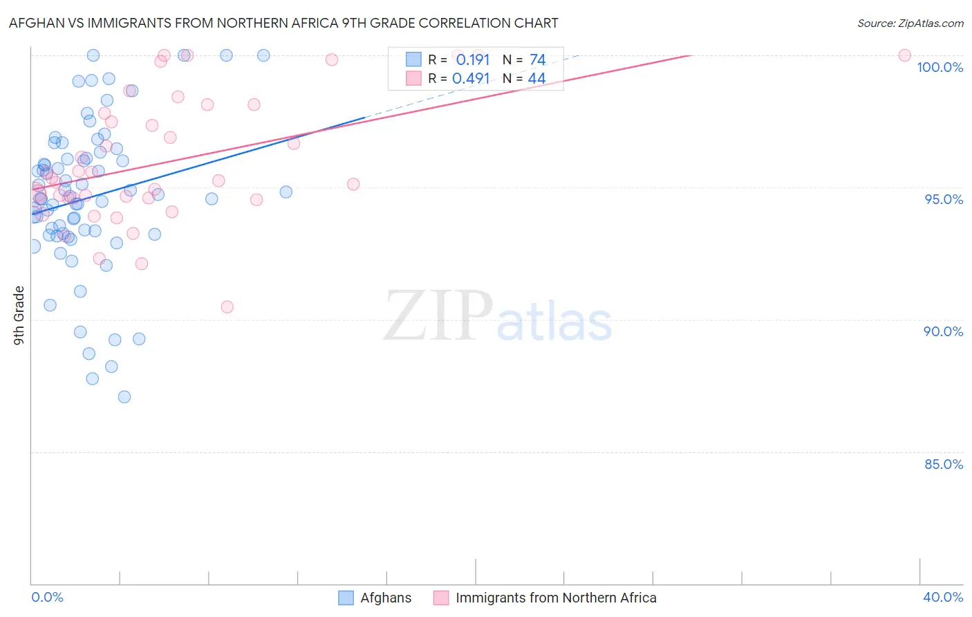 Afghan vs Immigrants from Northern Africa 9th Grade