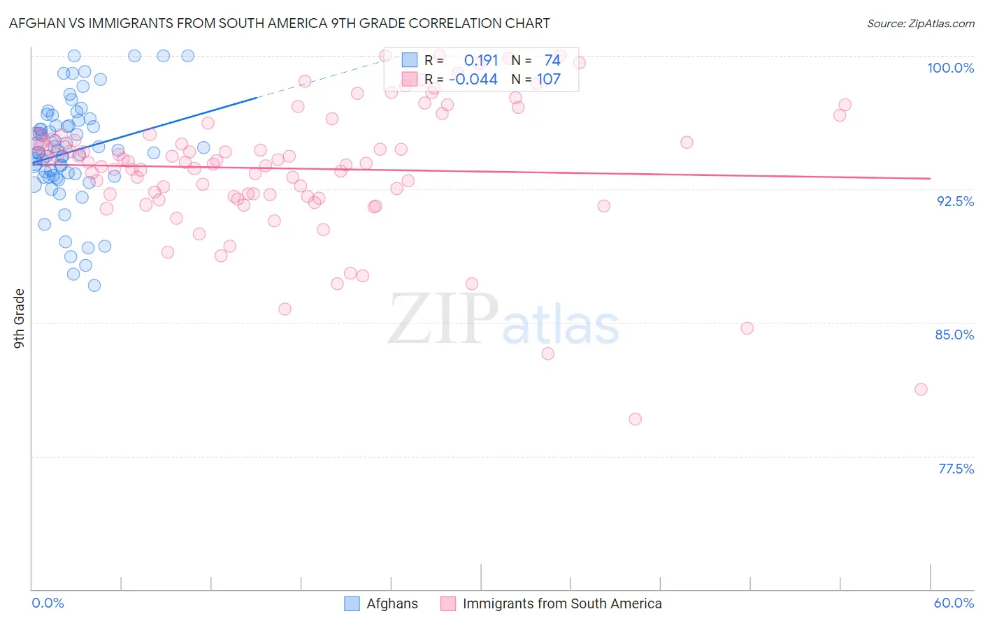 Afghan vs Immigrants from South America 9th Grade