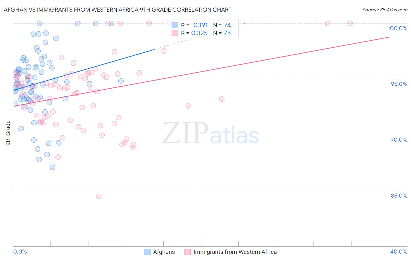 Afghan vs Immigrants from Western Africa 9th Grade