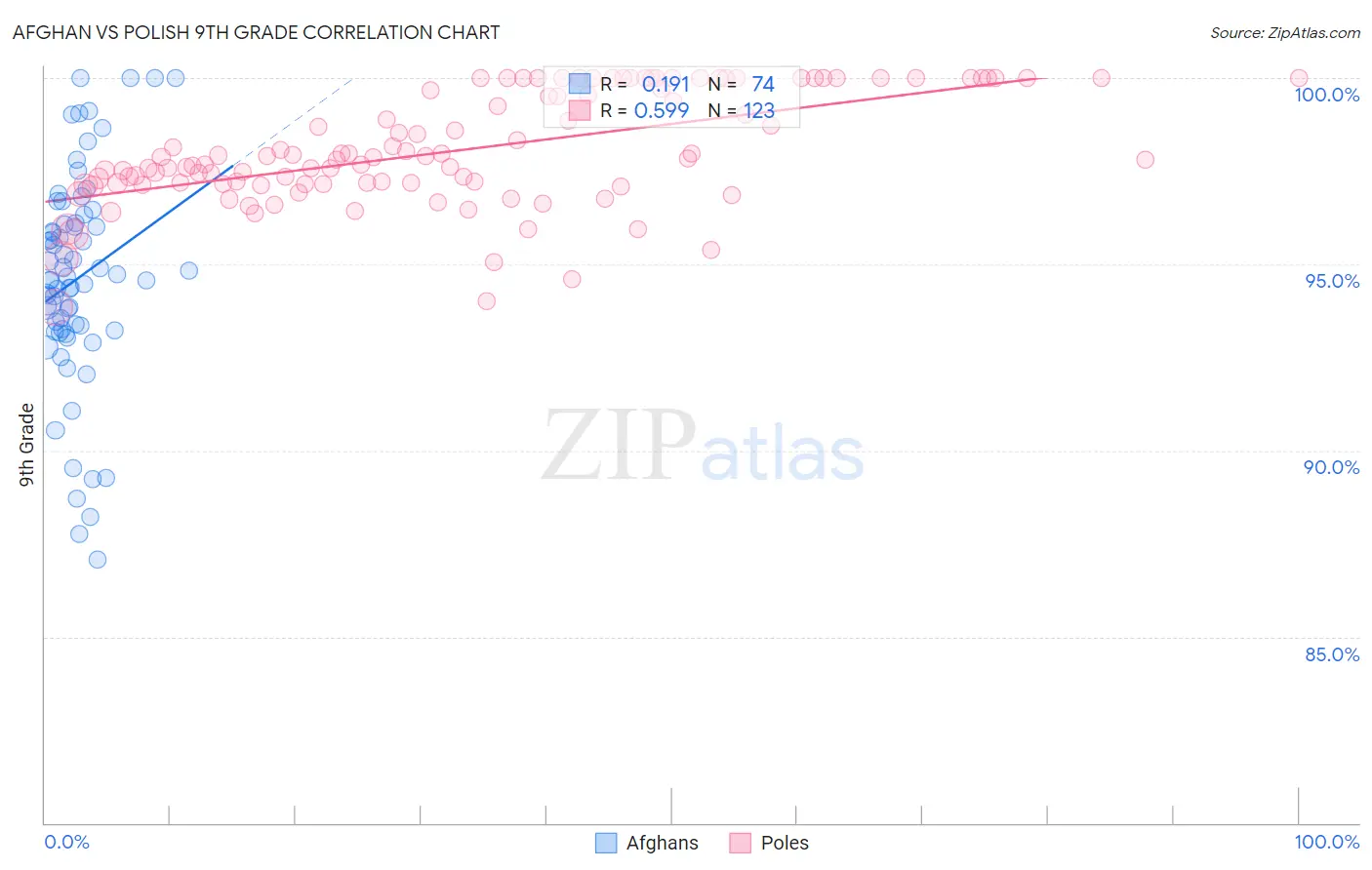 Afghan vs Polish 9th Grade