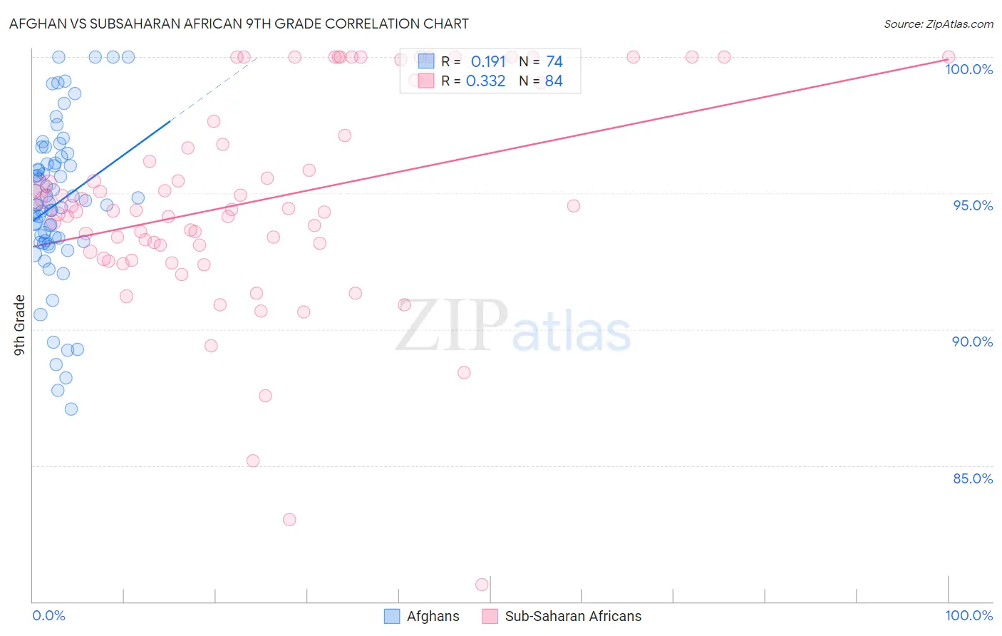 Afghan vs Subsaharan African 9th Grade