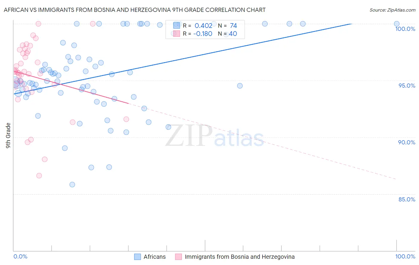 African vs Immigrants from Bosnia and Herzegovina 9th Grade