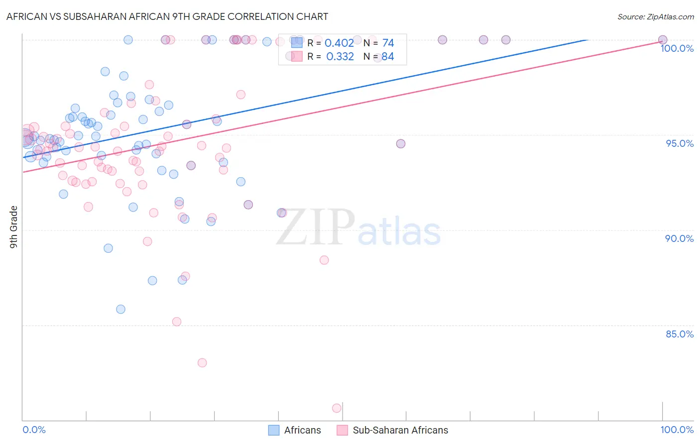 African vs Subsaharan African 9th Grade
