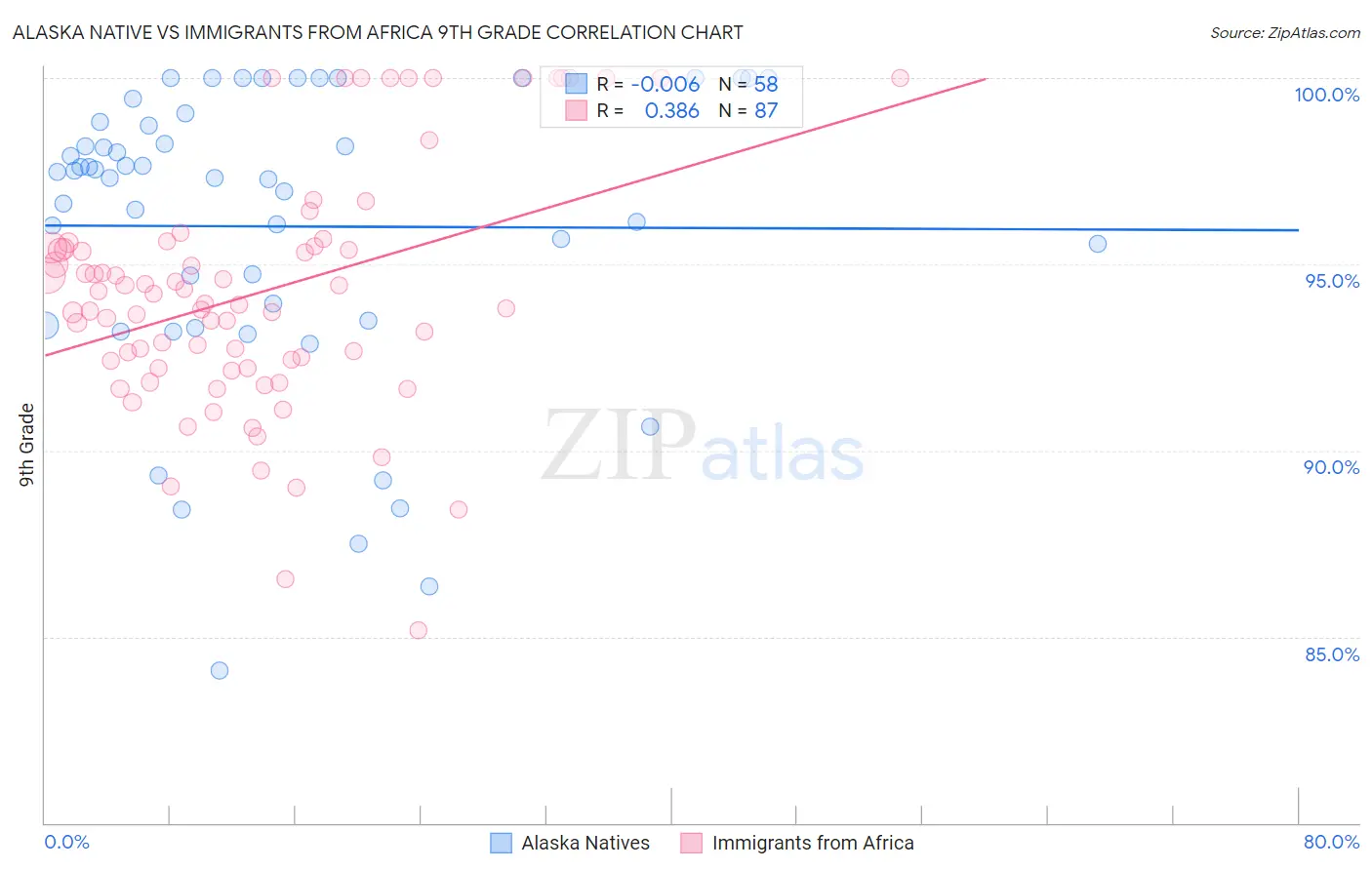 Alaska Native vs Immigrants from Africa 9th Grade