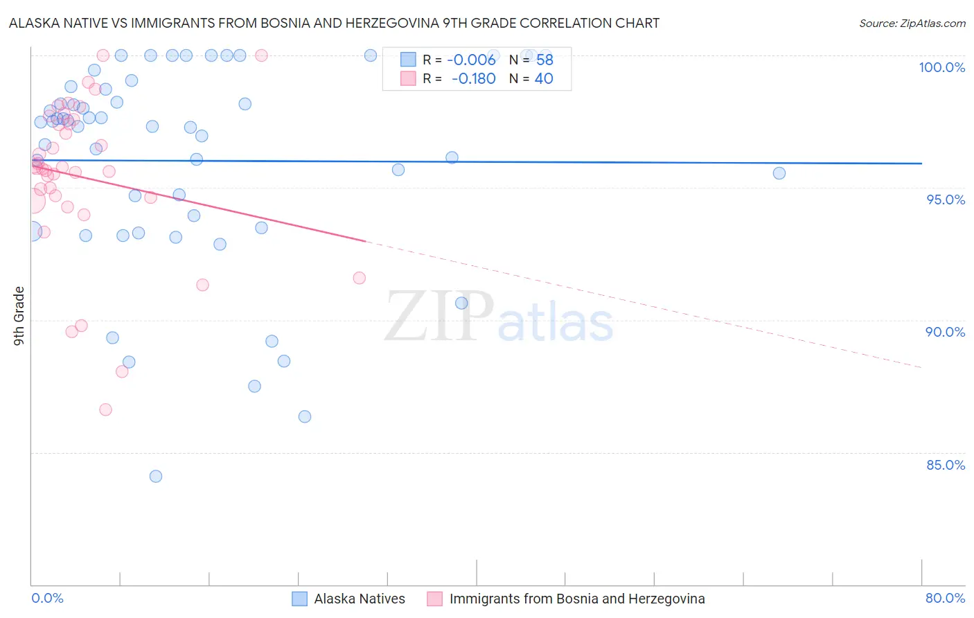 Alaska Native vs Immigrants from Bosnia and Herzegovina 9th Grade