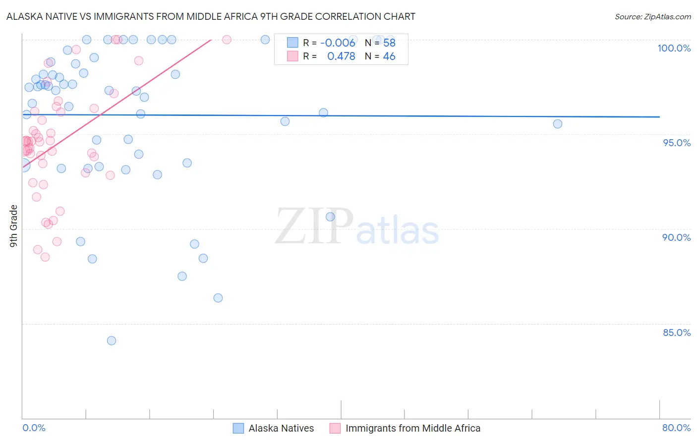Alaska Native vs Immigrants from Middle Africa 9th Grade