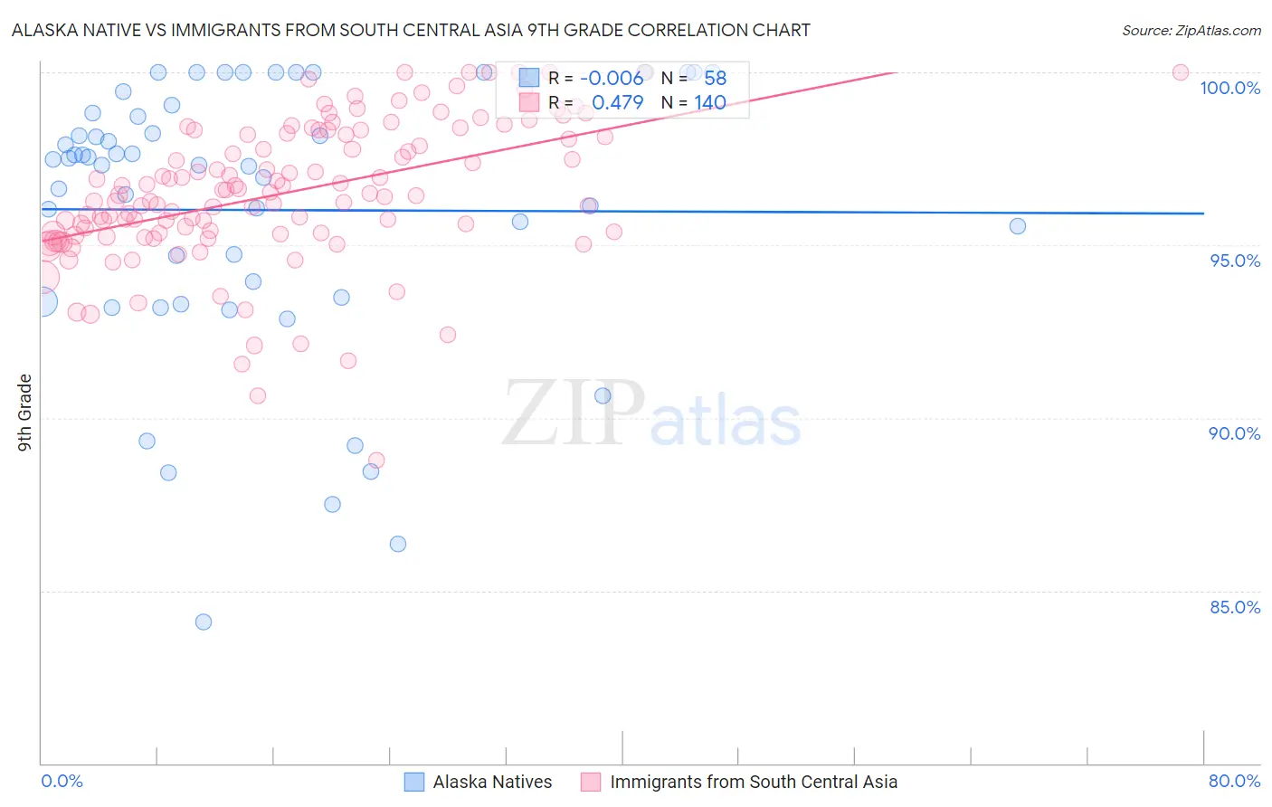 Alaska Native vs Immigrants from South Central Asia 9th Grade