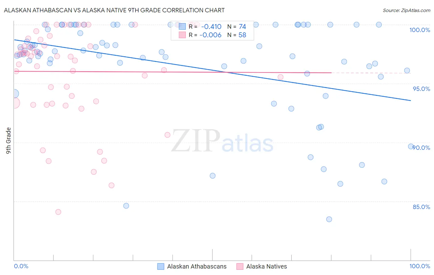 Alaskan Athabascan vs Alaska Native 9th Grade