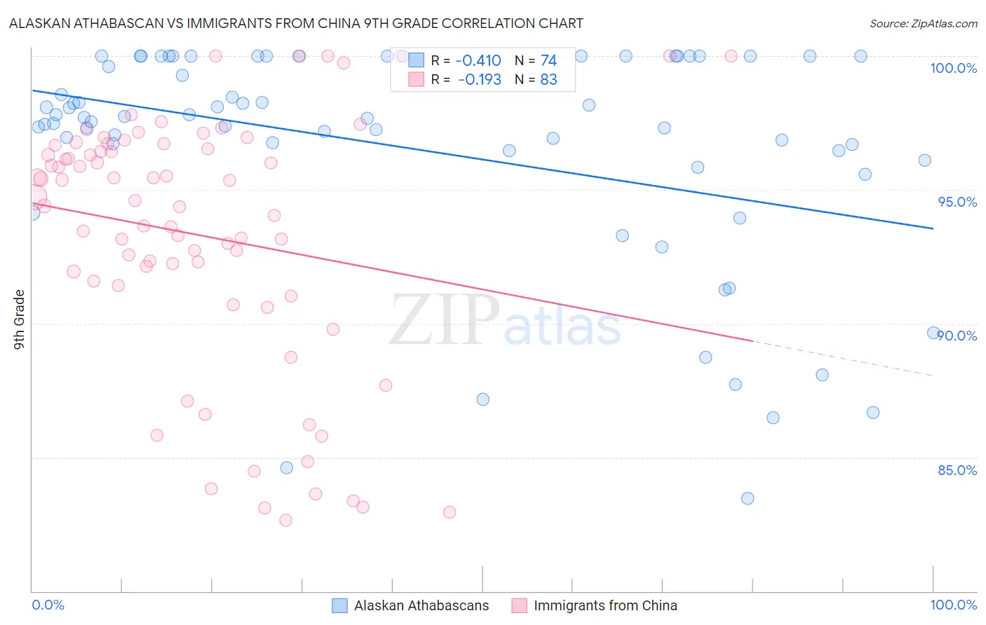 Alaskan Athabascan vs Immigrants from China 9th Grade