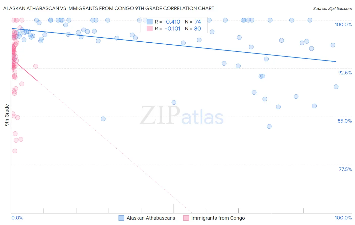 Alaskan Athabascan vs Immigrants from Congo 9th Grade