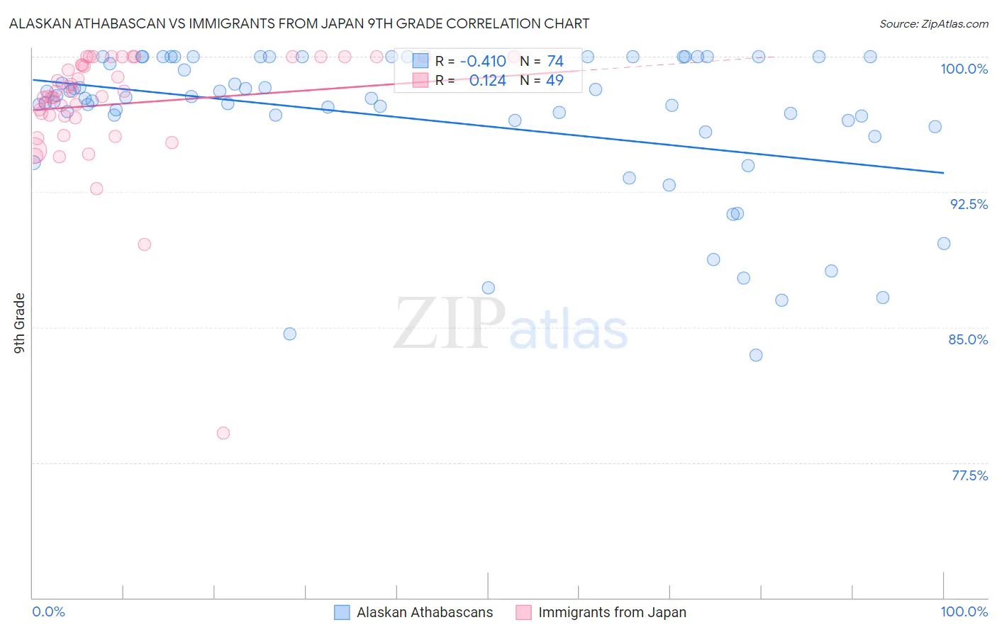 Alaskan Athabascan vs Immigrants from Japan 9th Grade