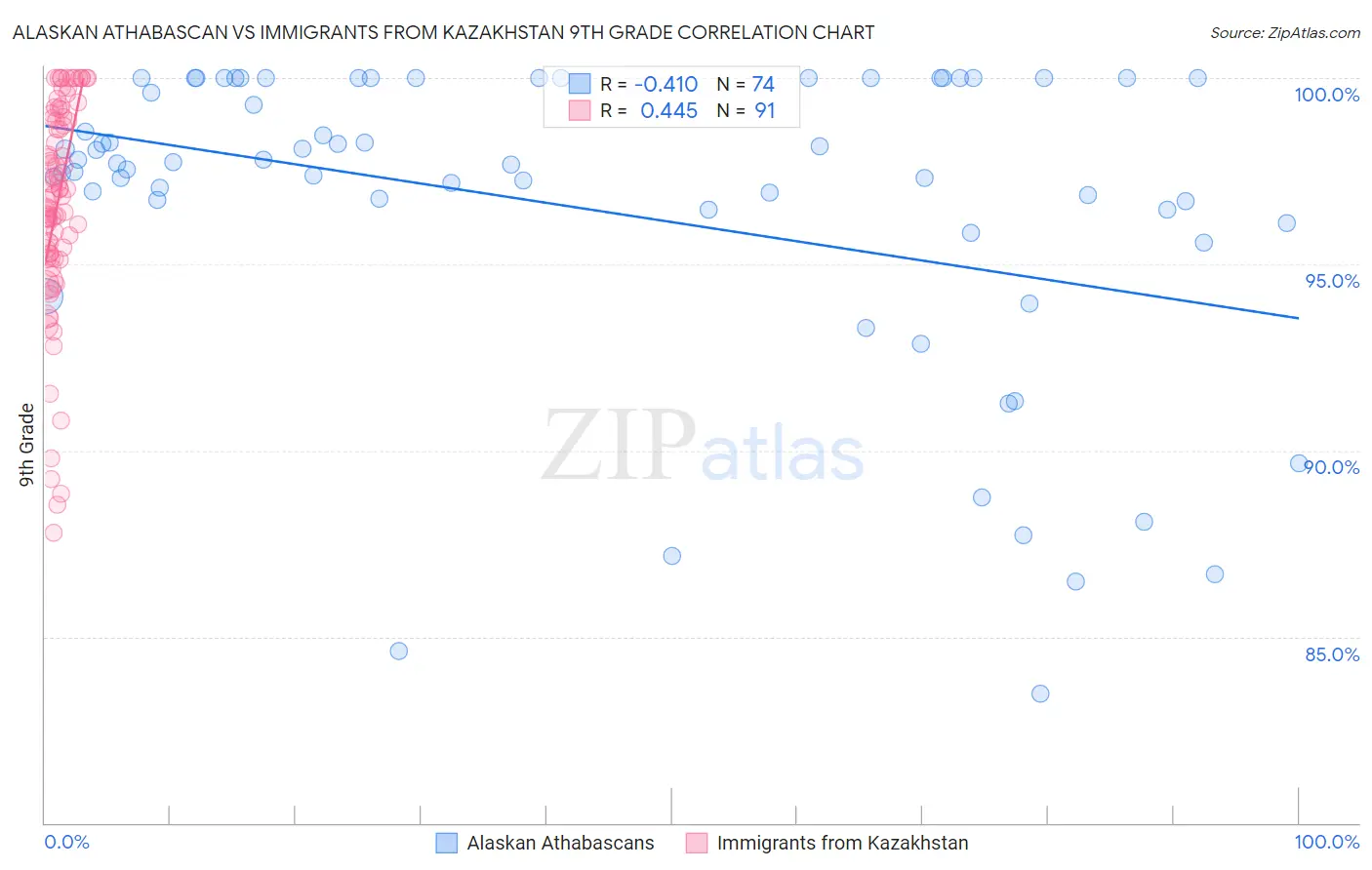 Alaskan Athabascan vs Immigrants from Kazakhstan 9th Grade