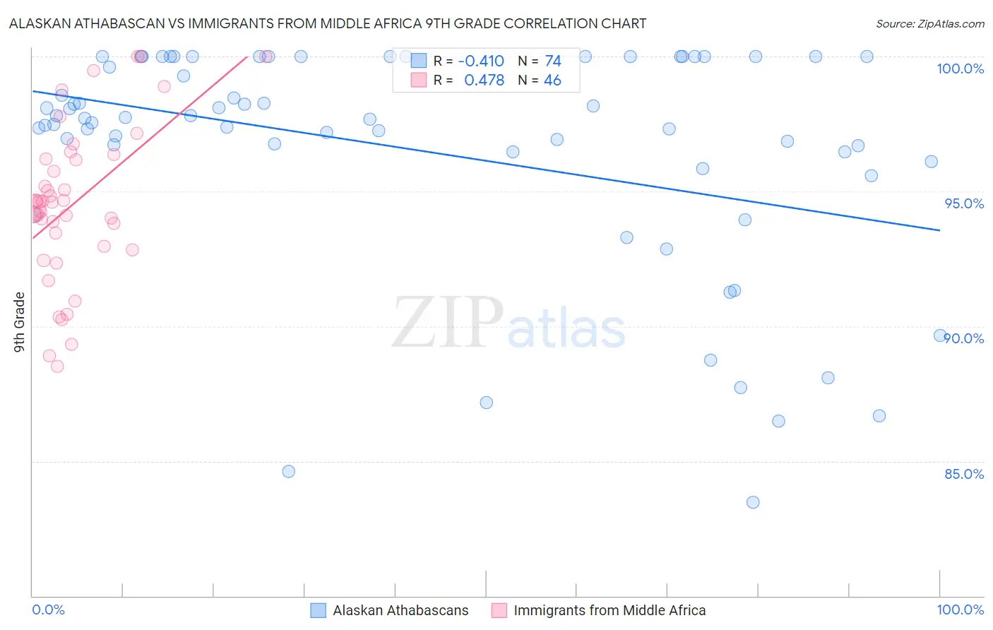Alaskan Athabascan vs Immigrants from Middle Africa 9th Grade