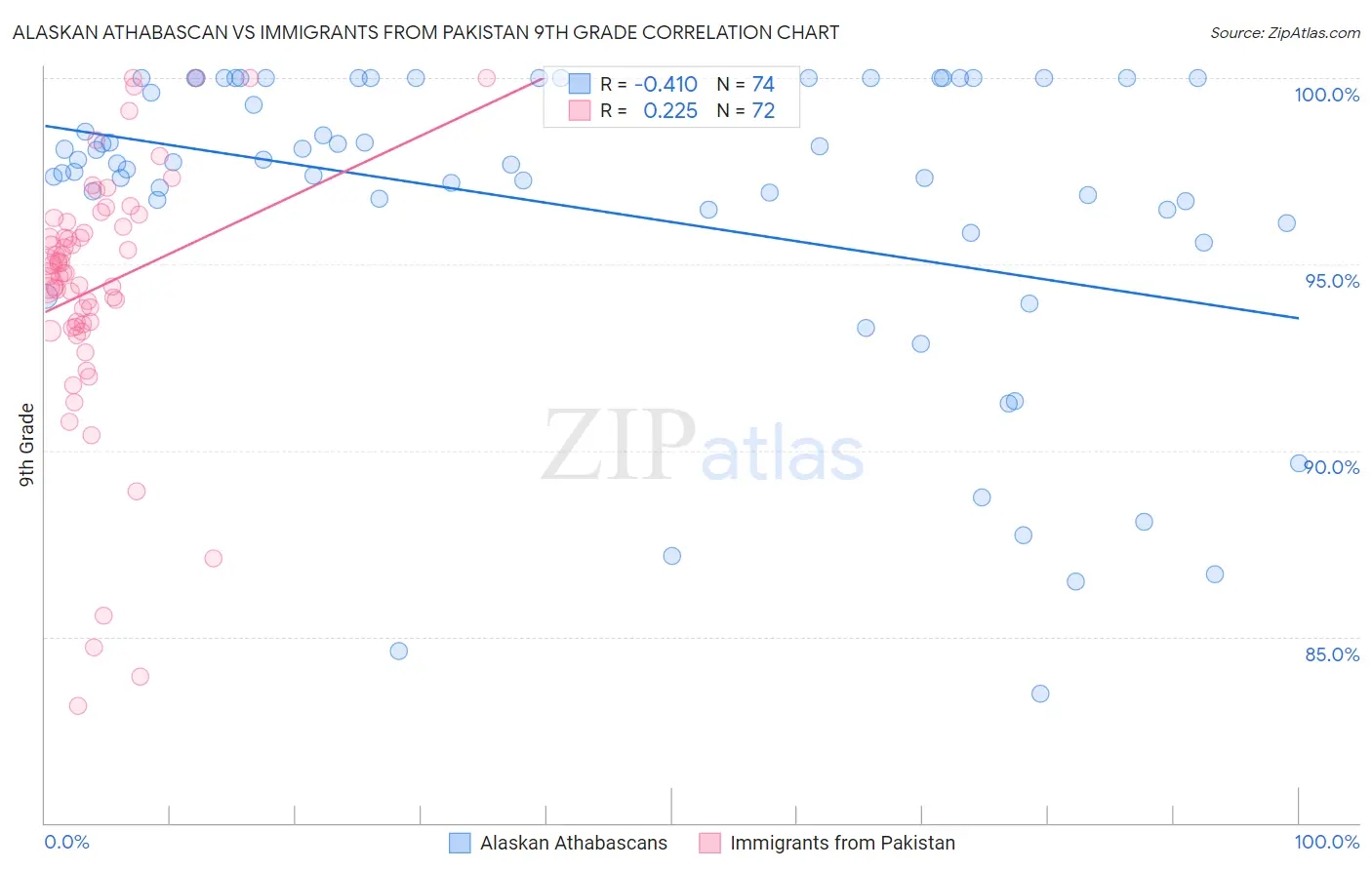 Alaskan Athabascan vs Immigrants from Pakistan 9th Grade