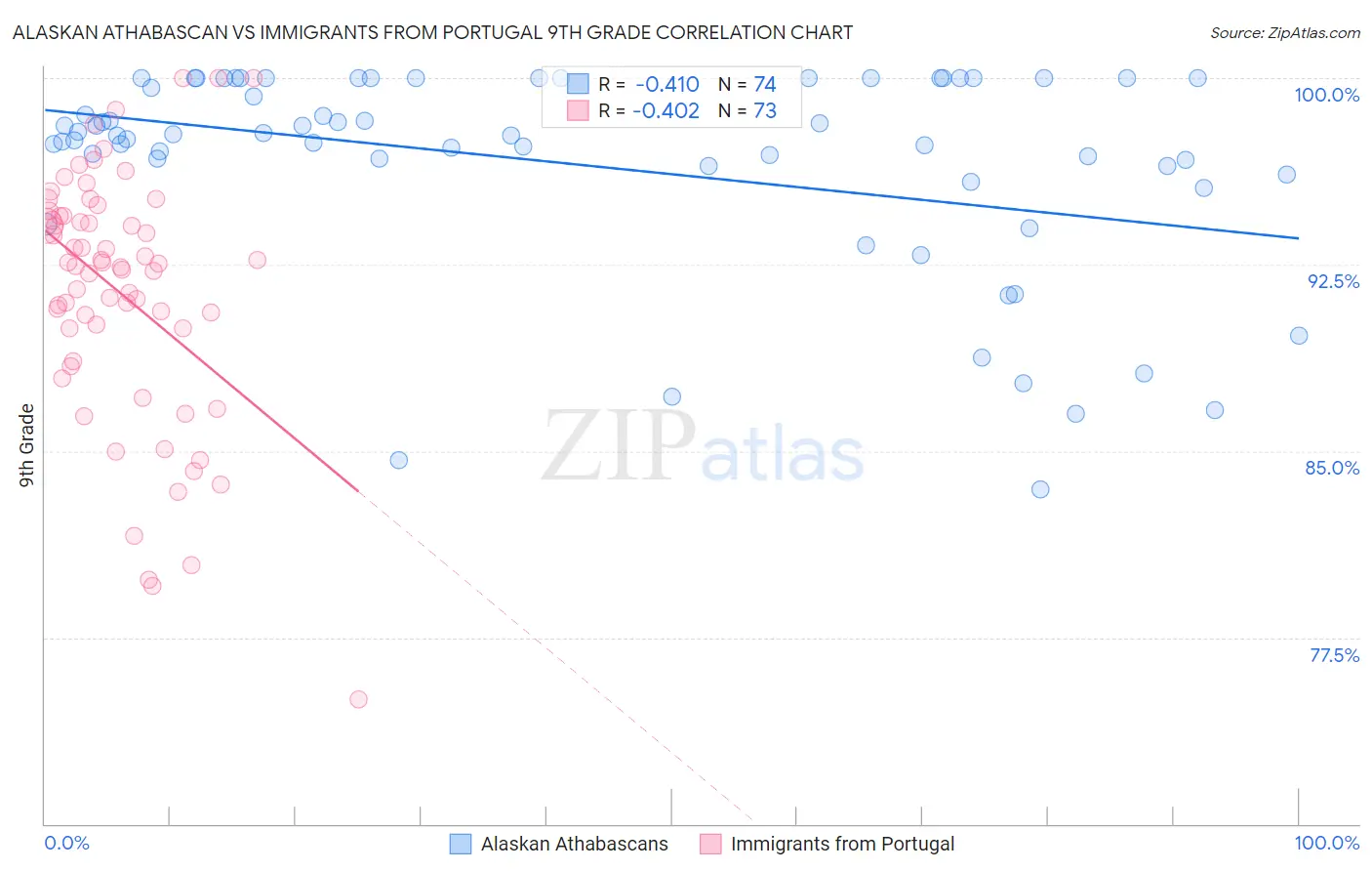 Alaskan Athabascan vs Immigrants from Portugal 9th Grade