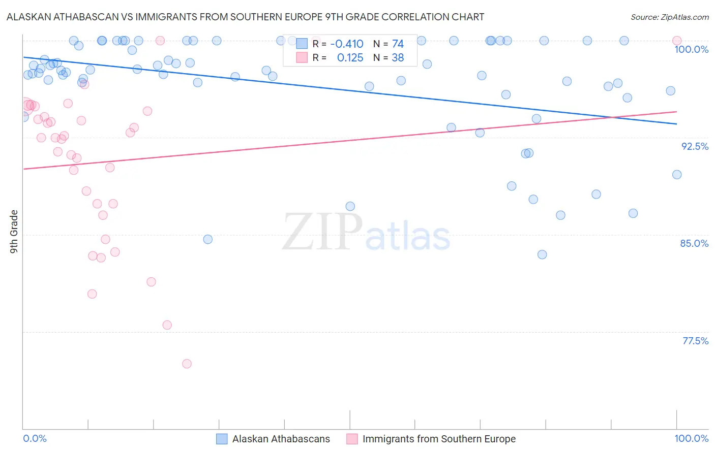 Alaskan Athabascan vs Immigrants from Southern Europe 9th Grade