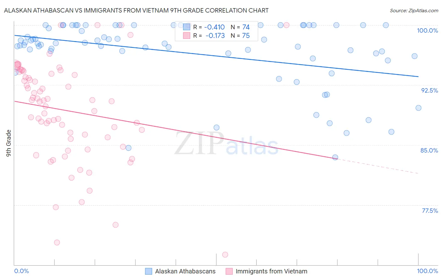 Alaskan Athabascan vs Immigrants from Vietnam 9th Grade
