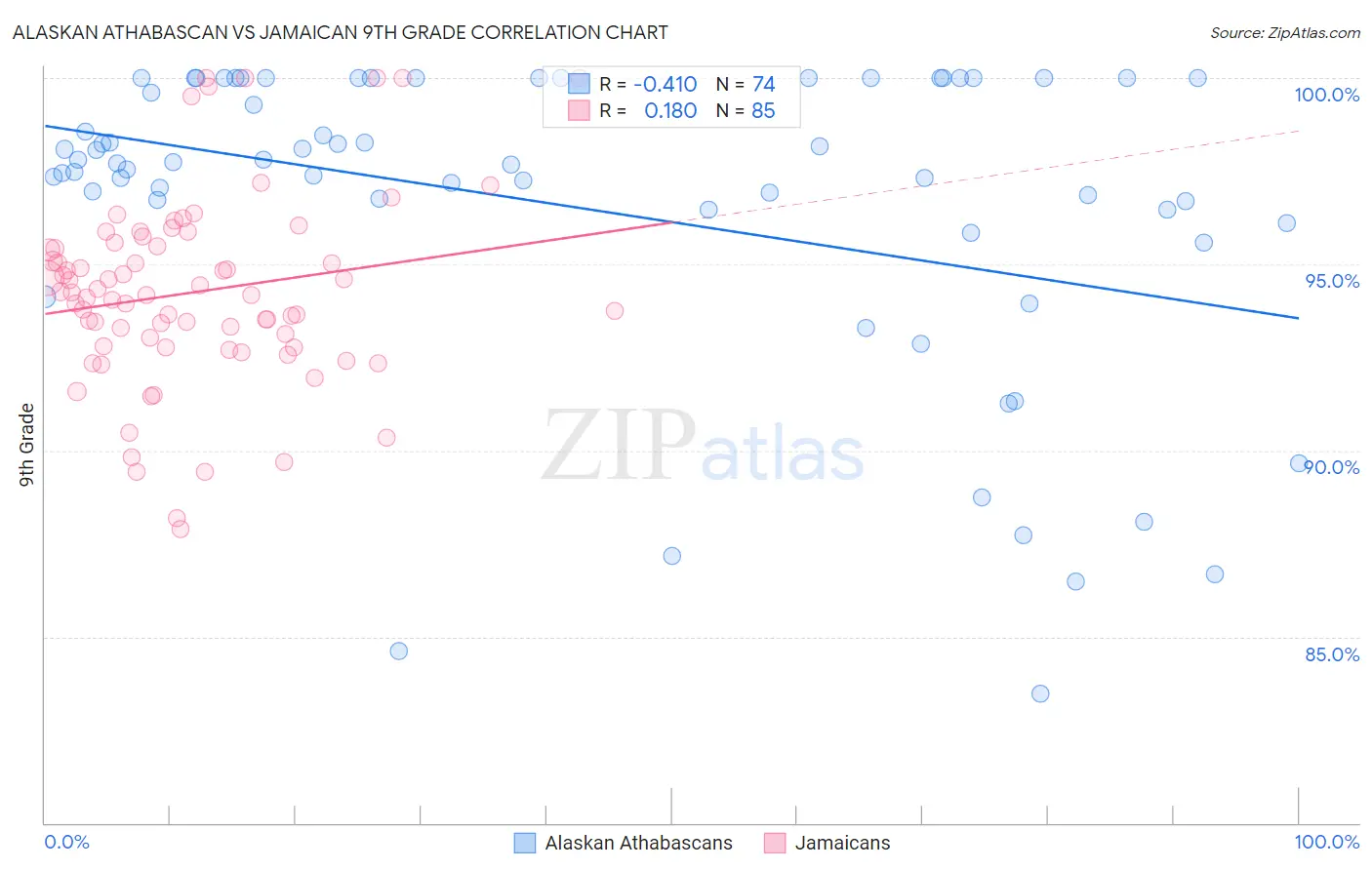 Alaskan Athabascan vs Jamaican 9th Grade